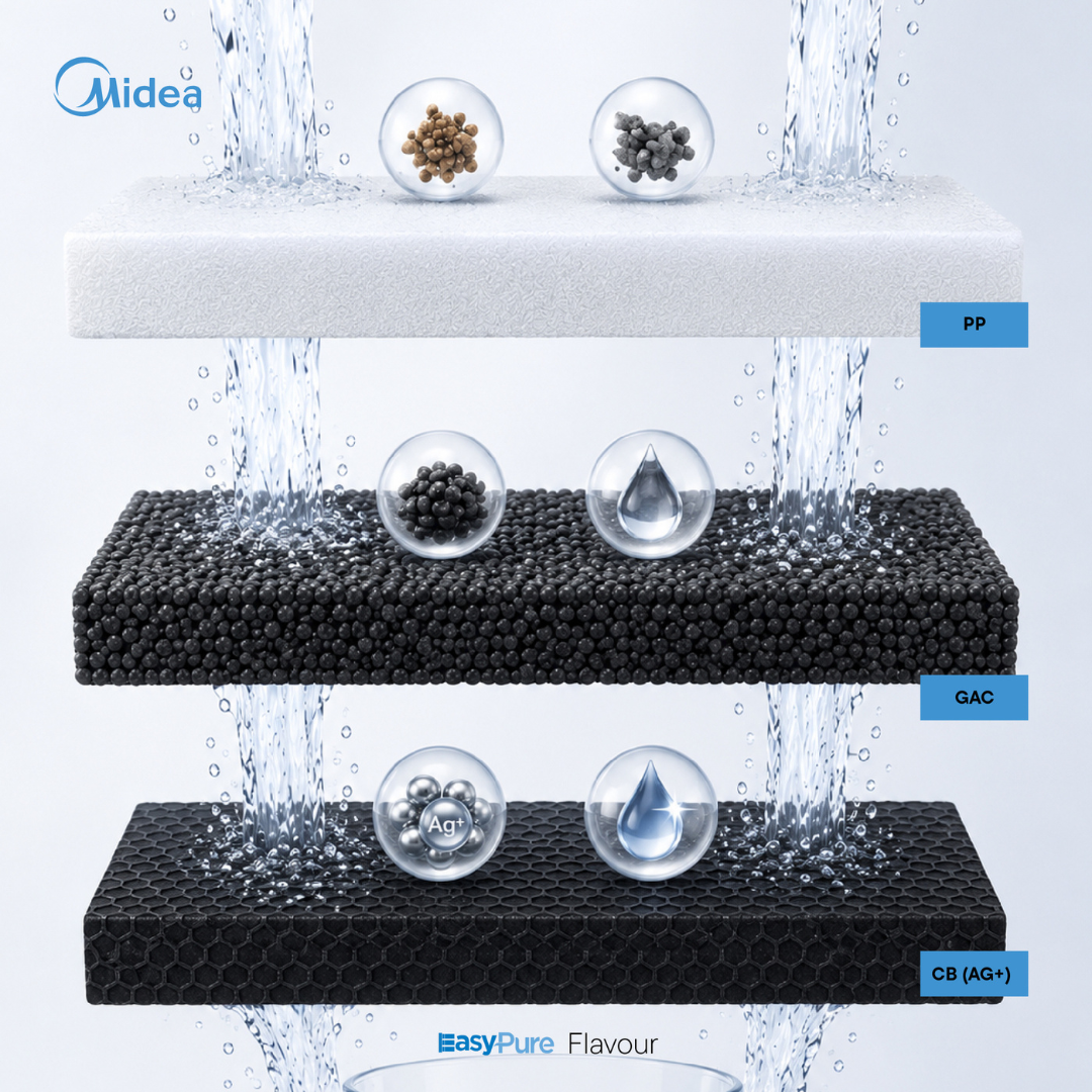 Podgląd na proces filtracji w systemie Midea EasyPure - 3 stopnie filtracji
